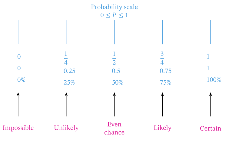 probabilities can be written as either decimals, fractions (between 0 and 1), or percentages (0% to 100%).